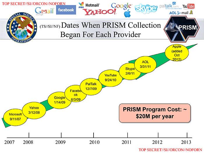Slide from the leaked NSA PRISM briefing, listing the dates each technology provider was added