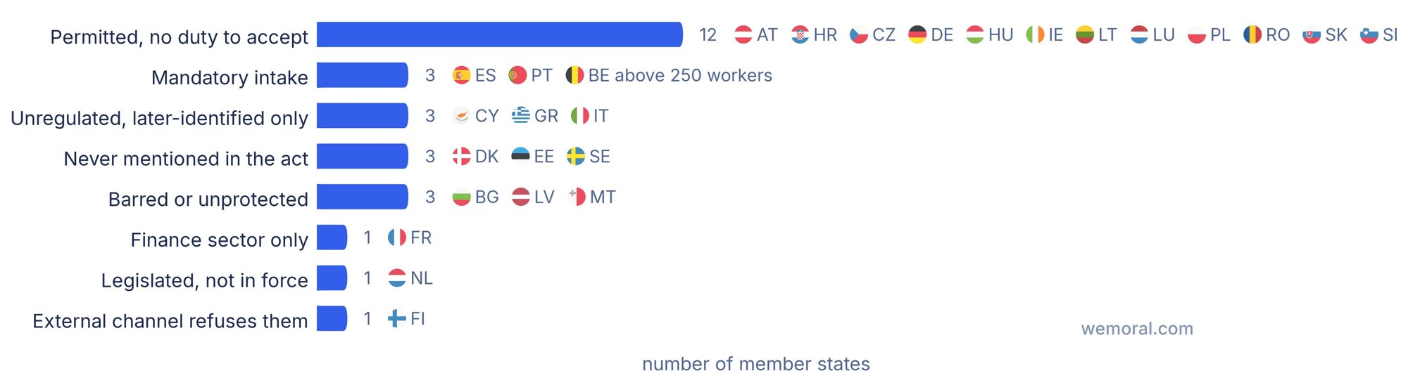 Gráfico de barras de cuántos Estados miembros de la UE adoptan cada postura sobre las denuncias anónimas: 12 las permiten sin obligación de aceptarlas, 3 exigen su recepción, 3 no las regulan, 3 nunca las mencionan, 3 las prohíben o excluyen, y un solo Estado en cada una de otras tres posturas