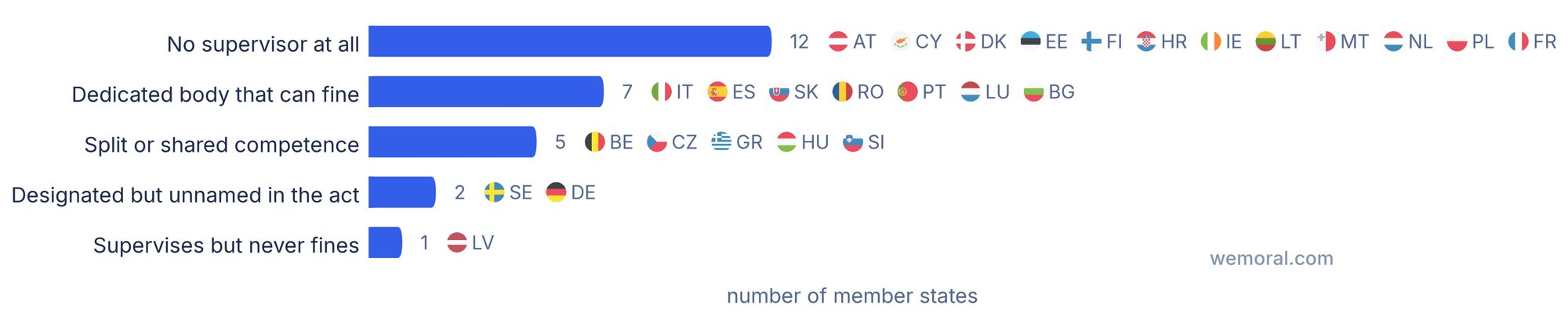 Gráfico de barras que muestra cuántos Estados miembros de la UE tienen cada tipo de autoridad de control del cumplimiento: 12 sin autoridad alguna, 7 con un organismo específico que puede multar, 5 con competencia repartida, 2 designados pero sin nombrar, y 1 que supervisa pero nunca multa