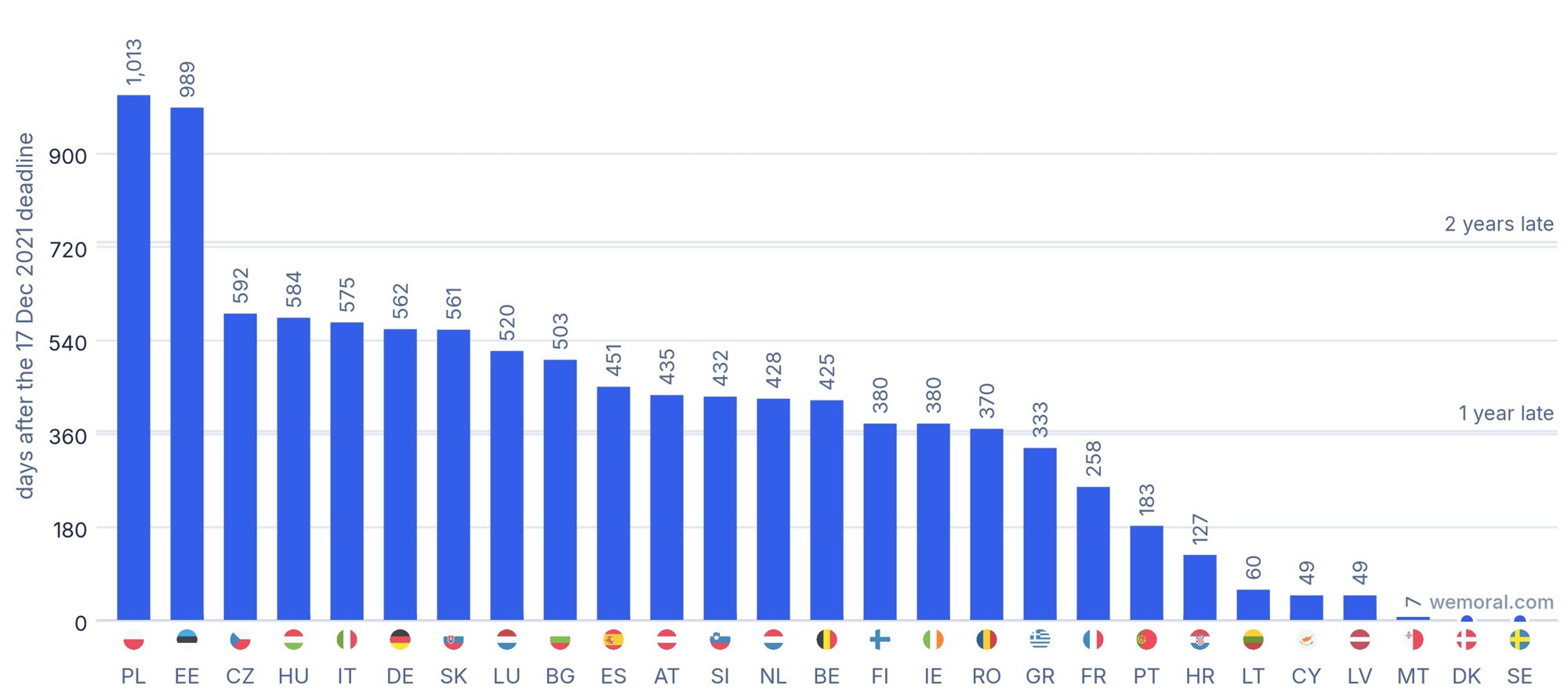 Graphique en barres du retard de transposition en jours pour chaque État membre de l'UE, du Danemark et de la Suède dans les délais jusqu'à la Pologne avec 1 013 jours de retard