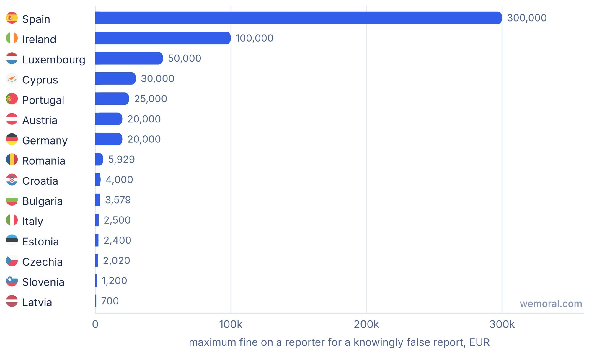 Bar chart of the maximum fine on a reporter for a knowingly false whistleblower report in each EU member state, from 300,000 EUR in Spain down to 700 EUR in Latvia
