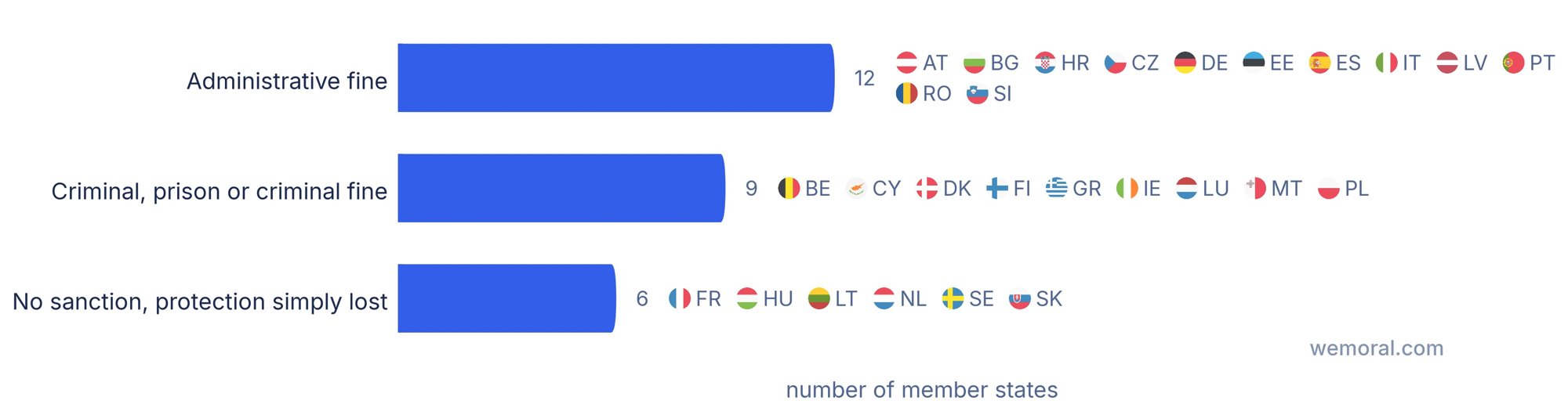 Bar chart grouping EU member states by how they sanction a knowingly false report: 12 with an administrative fine, 9 with a criminal penalty, 6 with no sanction beyond loss of protection