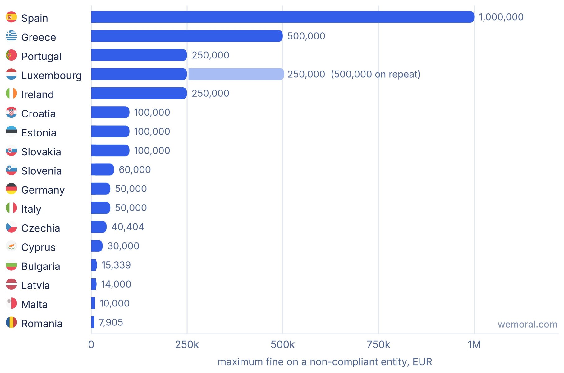 Gráfico de barras de la multa máxima a la que se enfrenta una empresa incumplidora en cada Estado miembro de la UE, desde 1.000.000 EUR en España hasta diez Estados sin ninguna multa a la entidad