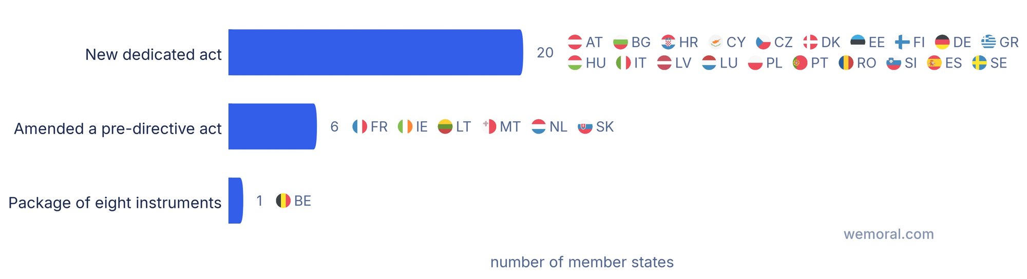 Graphique en barres de la manière dont les États membres ont transposé la directive européenne sur les lanceurs d'alerte, 20 avec une nouvelle loi dédiée, six en modifiant une loi antérieure à la directive, et la Belgique avec un ensemble de huit textes