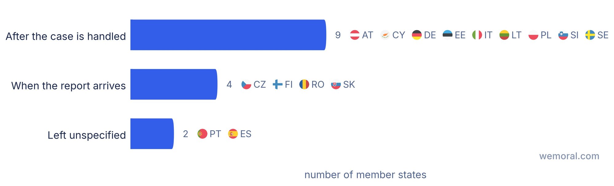 Diagramme en barres regroupant les 15 États membres de l'UE ayant une durée de conservation fixe selon le moment où le compte à rebours démarre : 9 après le traitement de l'affaire, 4 à la réception, 2 non précisés