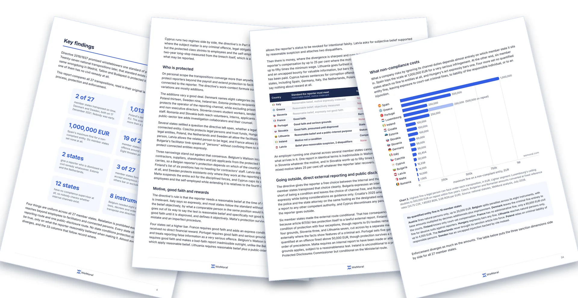 Quatre pages du rapport disposées en éventail : les vignettes des principaux enseignements, les pages consacrées à la protection et à la bonne foi, et le graphique des amendes maximales par État membre