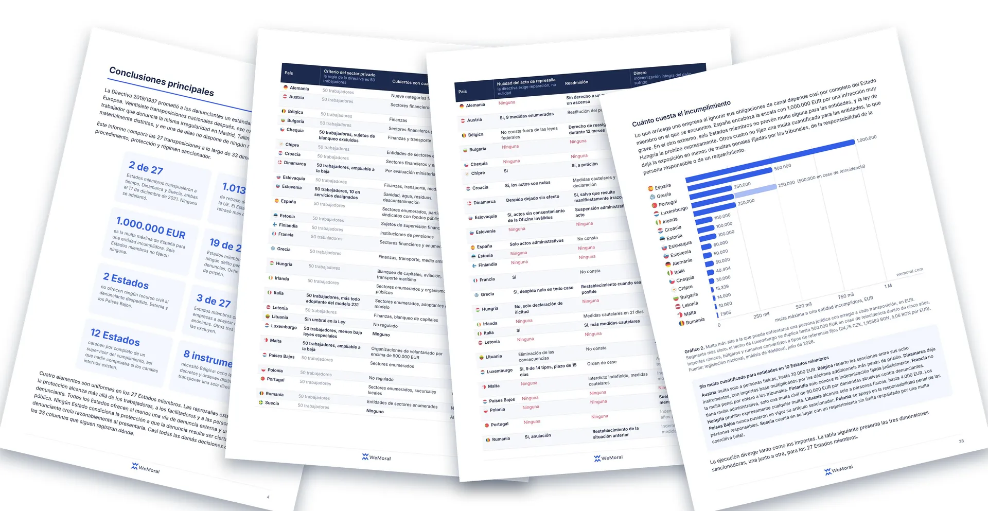 Cuatro páginas del informe desplegadas en abanico: los recuadros de conclusiones principales, las páginas sobre protección y buena fe, y el gráfico de multas máximas por Estado miembro