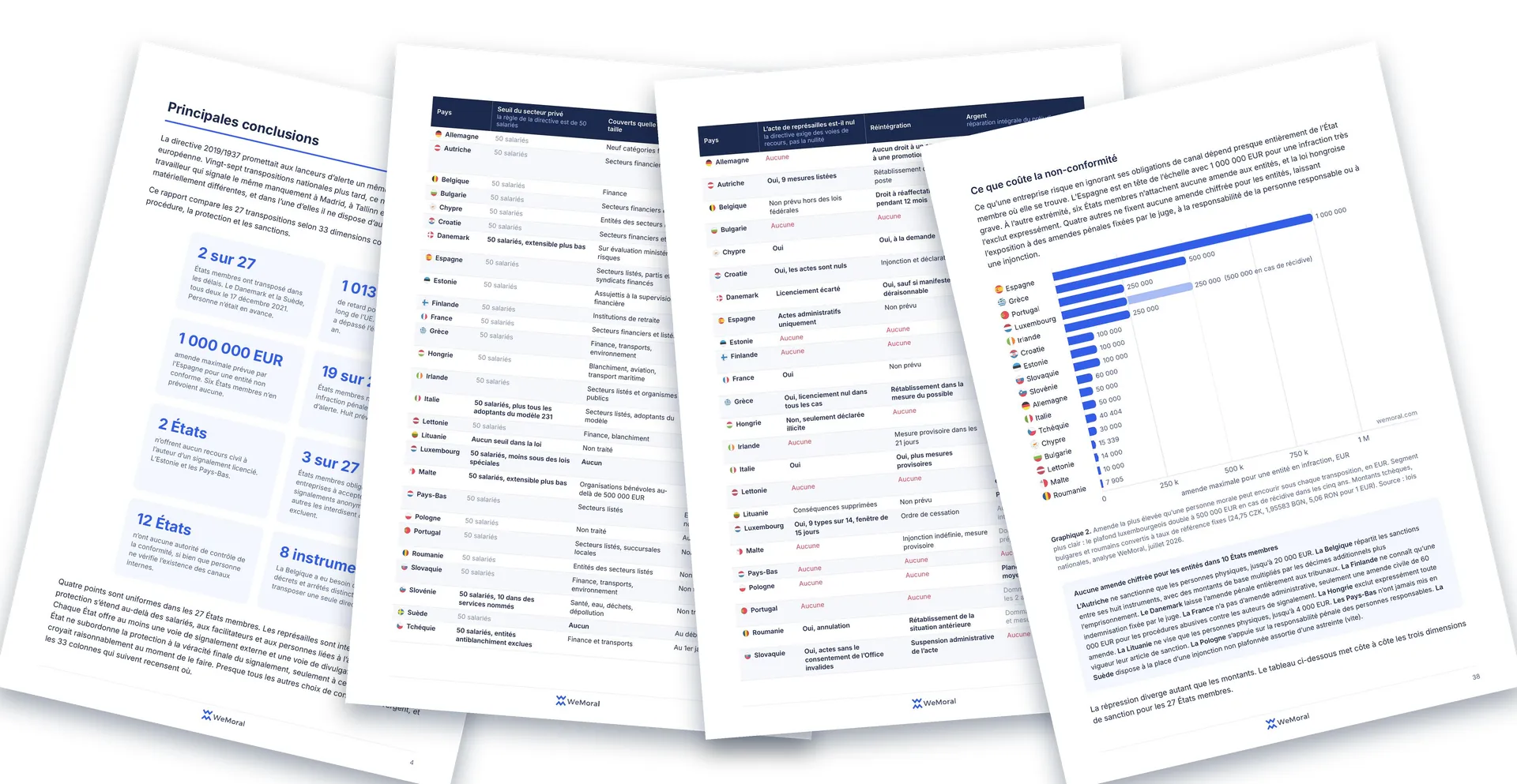 Quatre pages du rapport disposées en éventail : les vignettes des principaux enseignements, les pages consacrées à la protection et à la bonne foi, et le graphique des amendes maximales par État membre